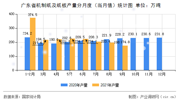 廣東省機(jī)制紙及紙板產(chǎn)量分月度（當(dāng)月值）統(tǒng)計圖