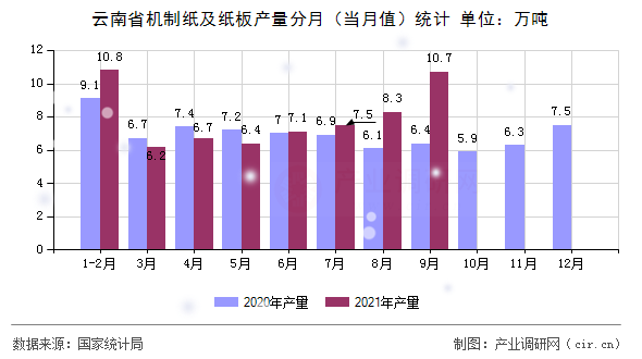 云南省機制紙及紙板產(chǎn)量分月(當月值)統(tǒng)計 云南省機制紙及紙板產(chǎn)量分月(當月值)統(tǒng)計