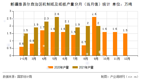 新疆維吾爾自治區(qū)機(jī)制紙及紙板產(chǎn)量分月(當(dāng)月值)統(tǒng)計 新疆維吾爾自治區(qū)機(jī)制紙及紙板產(chǎn)量分月(當(dāng)月值)統(tǒng)計