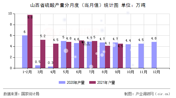 山西省硫酸產量分月度（當月值）統(tǒng)計圖