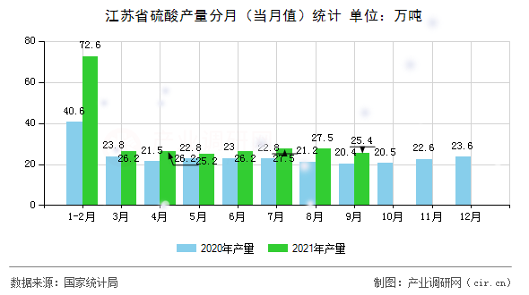 江蘇省硫酸產(chǎn)量分月（當(dāng)月值）統(tǒng)計(jì)