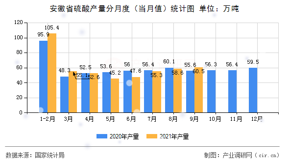 安徽省硫酸產(chǎn)量分月度（當(dāng)月值）統(tǒng)計(jì)圖