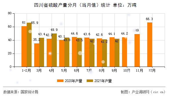 四川省硫酸產量分月(當月值)統(tǒng)計 四川省硫酸產量分月(當月值)統(tǒng)計