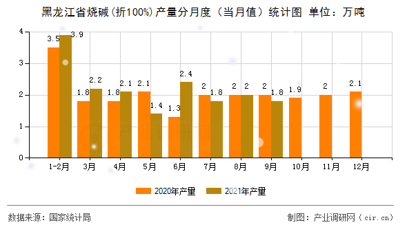 黑龍江省燒堿(折100%)產(chǎn)量分月度(當(dāng)月值)統(tǒng)計圖 黑龍江省燒堿(折100%)產(chǎn)量分月度(當(dāng)月值)統(tǒng)計圖