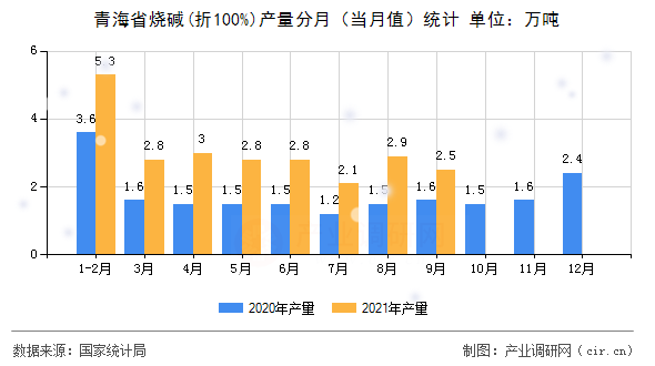 青海省燒堿(折100%)產量分月（當月值）統(tǒng)計