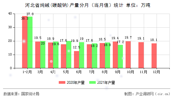 河北省純堿(碳酸鈉)產(chǎn)量分月(當月值)統(tǒng)計 河北省純堿(碳酸鈉)產(chǎn)量分月(當月值)統(tǒng)計