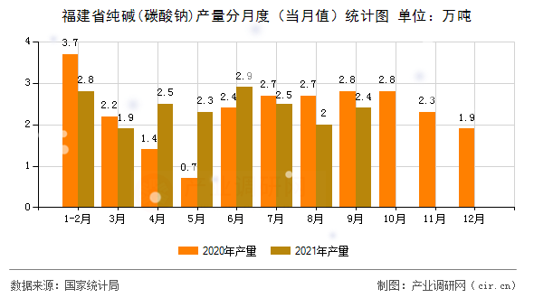 福建省純堿(碳酸鈉)產(chǎn)量分月度(當(dāng)月值)統(tǒng)計圖 福建省純堿(碳酸鈉)產(chǎn)量分月度(當(dāng)月值)統(tǒng)計圖