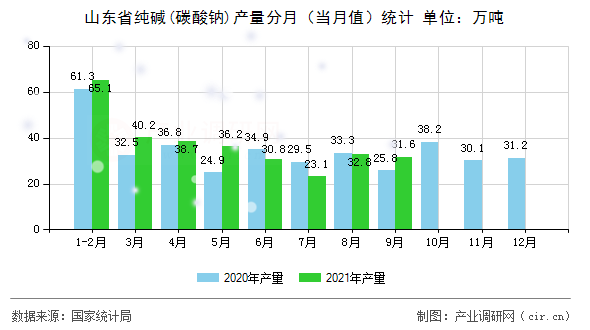 山東省純堿(碳酸鈉)產(chǎn)量分月（當(dāng)月值）統(tǒng)計(jì)