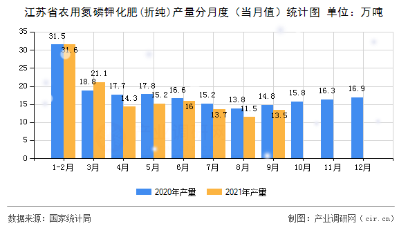 江蘇省農用氮磷鉀化肥(折純)產量分月度（當月值）統(tǒng)計圖