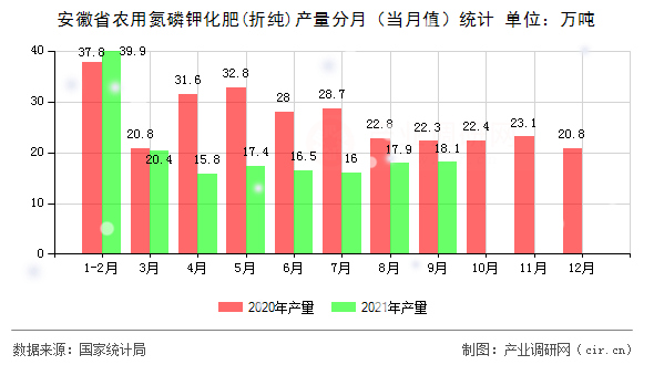 安徽省農(nóng)用氮磷鉀化肥(折純)產(chǎn)量分月(當(dāng)月值)統(tǒng)計(jì) 安徽省農(nóng)用氮磷鉀化肥(折純)產(chǎn)量分月(當(dāng)月值)統(tǒng)計(jì)