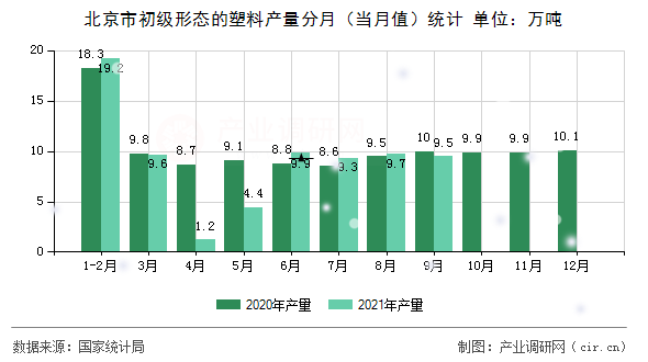 北京市初級形態(tài)的塑料產(chǎn)量分月(當月值)統(tǒng)計 北京市初級形態(tài)的塑料產(chǎn)量分月(當月值)統(tǒng)計