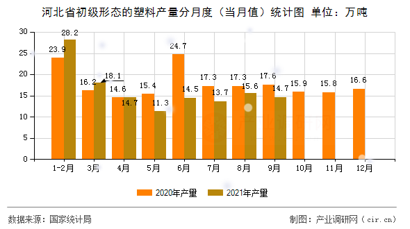 河北省初級(jí)形態(tài)的塑料產(chǎn)量分月度（當(dāng)月值）統(tǒng)計(jì)圖