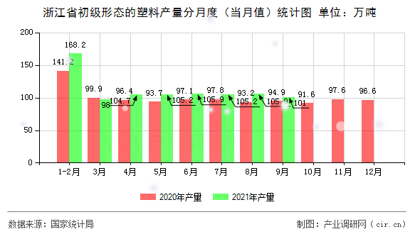 浙江省初級形態(tài)的塑料產(chǎn)量分月度（當(dāng)月值）統(tǒng)計圖