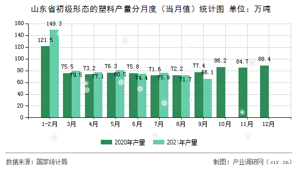 山東省初級形態(tài)的塑料產(chǎn)量分月度（當(dāng)月值）統(tǒng)計圖