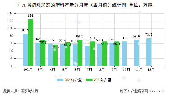 廣東省初級形態(tài)的塑料產(chǎn)量分月度（當月值）統(tǒng)計圖
