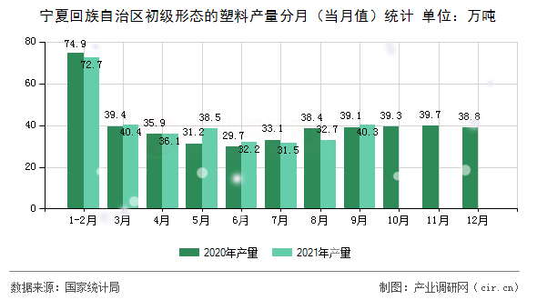 寧夏回族自治區(qū)初級形態(tài)的塑料產(chǎn)量分月(當(dāng)月值)統(tǒng)計(jì) 寧夏回族自治區(qū)初級形態(tài)的塑料產(chǎn)量分月(當(dāng)月值)統(tǒng)計(jì)