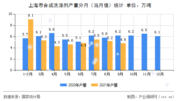上海市合成洗滌劑產(chǎn)量分月（當(dāng)月值）統(tǒng)計(jì)