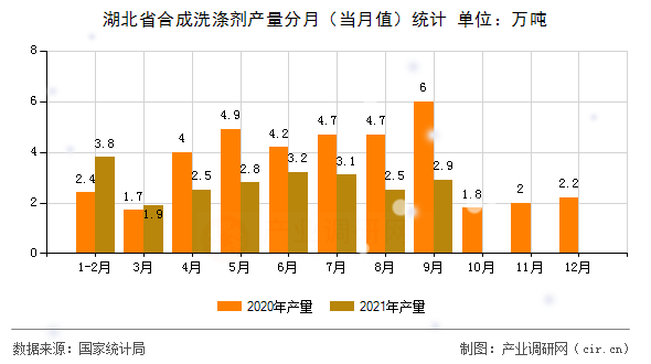 湖北省合成洗滌劑產(chǎn)量分月（當(dāng)月值）統(tǒng)計(jì)
