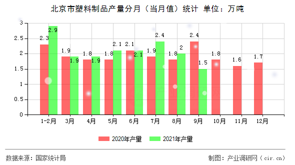 北京市塑料制品產(chǎn)量分月(當(dāng)月值)統(tǒng)計(jì) 北京市塑料制品產(chǎn)量分月(當(dāng)月值)統(tǒng)計(jì)