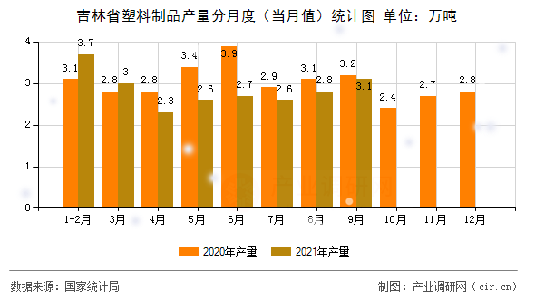吉林省塑料制品產(chǎn)量分月度（當(dāng)月值）統(tǒng)計(jì)圖