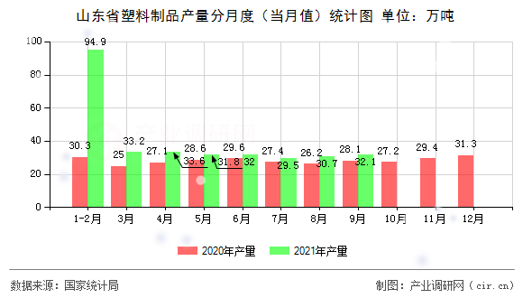 山東省塑料制品產(chǎn)量分月度（當(dāng)月值）統(tǒng)計(jì)圖