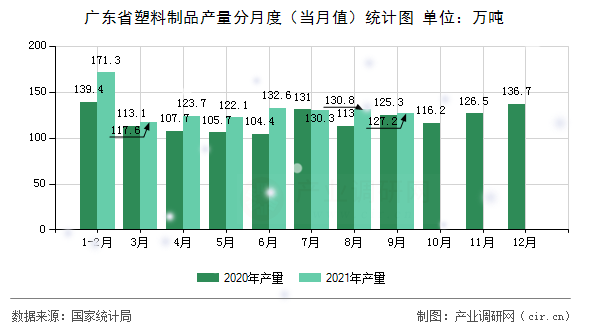 廣東省塑料制品產(chǎn)量分月度(當(dāng)月值)統(tǒng)計(jì)圖 廣東省塑料制品產(chǎn)量分月度(當(dāng)月值)統(tǒng)計(jì)圖