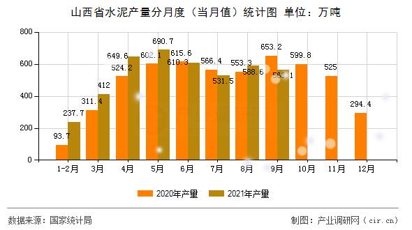 山西省水泥產量分月度（當月值）統(tǒng)計圖