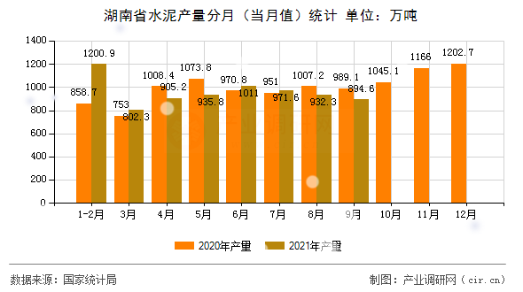 湖南省水泥產(chǎn)量分月（當(dāng)月值）統(tǒng)計