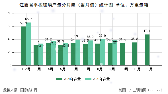 江西省平板玻璃產(chǎn)量分月度（當(dāng)月值）統(tǒng)計(jì)圖