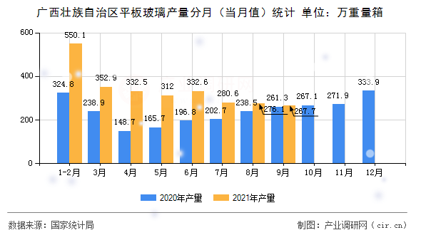 廣西壯族自治區(qū)平板玻璃產(chǎn)量分月（當(dāng)月值）統(tǒng)計