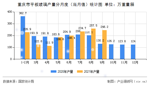 重慶市平板玻璃產(chǎn)量分月度（當(dāng)月值）統(tǒng)計(jì)圖