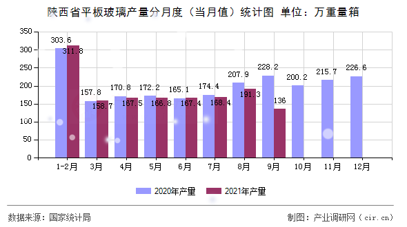 陜西省平板玻璃產(chǎn)量分月度（當(dāng)月值）統(tǒng)計(jì)圖