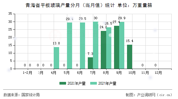青海省平板玻璃產(chǎn)量分月(當月值)統(tǒng)計 青海省平板玻璃產(chǎn)量分月(當月值)統(tǒng)計