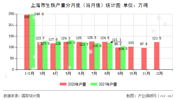 上海市生鐵產(chǎn)量分月度（當(dāng)月值）統(tǒng)計(jì)圖