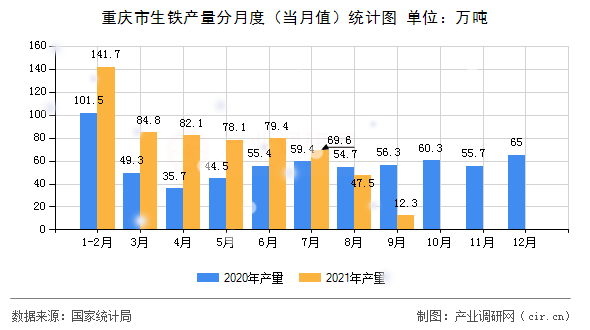 重慶市生鐵產(chǎn)量分月度(當月值)統(tǒng)計圖 重慶市生鐵產(chǎn)量分月度(當月值)統(tǒng)計圖