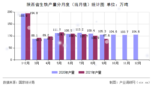 陜西省生鐵產(chǎn)量分月度(當(dāng)月值)統(tǒng)計(jì)圖 陜西省生鐵產(chǎn)量分月度(當(dāng)月值)統(tǒng)計(jì)圖