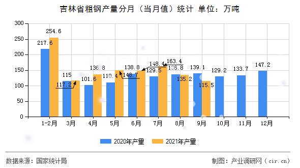 吉林省粗鋼產(chǎn)量分月（當(dāng)月值）統(tǒng)計