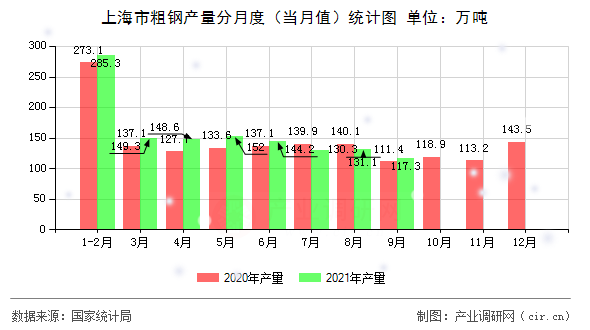上海市粗鋼產(chǎn)量分月度(當(dāng)月值)統(tǒng)計圖 上海市粗鋼產(chǎn)量分月度(當(dāng)月值)統(tǒng)計圖