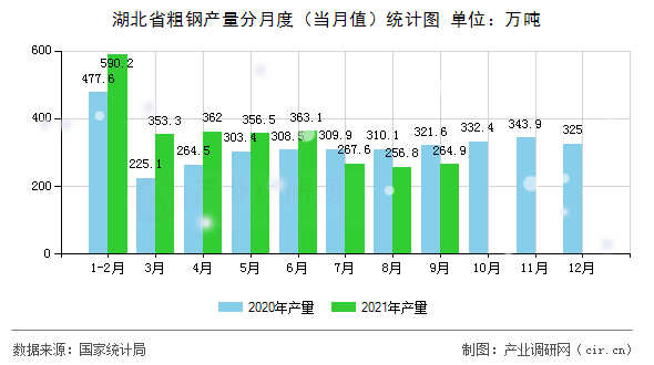 湖北省粗鋼產量分月度（當月值）統(tǒng)計圖