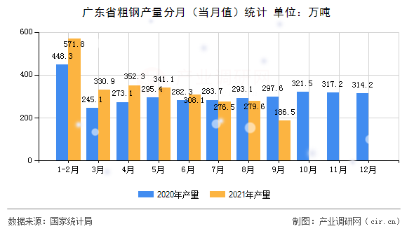 廣東省粗鋼產(chǎn)量分月（當(dāng)月值）統(tǒng)計