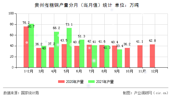 貴州省粗鋼產量分月（當月值）統(tǒng)計