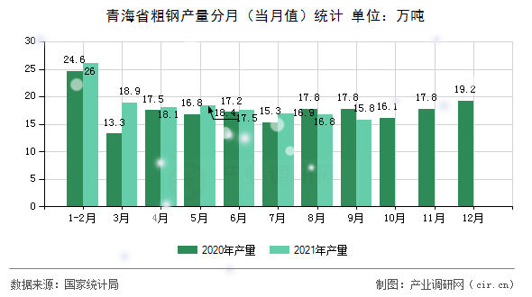 青海省粗鋼產量分月(當月值)統(tǒng)計 青海省粗鋼產量分月(當月值)統(tǒng)計
