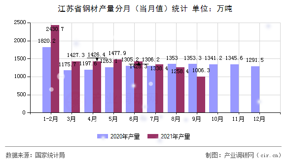 江蘇省鋼材產(chǎn)量分月（當月值）統(tǒng)計