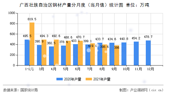 廣西壯族自治區(qū)鋼材產量分月度(當月值)統(tǒng)計圖 廣西壯族自治區(qū)鋼材產量分月度(當月值)統(tǒng)計圖