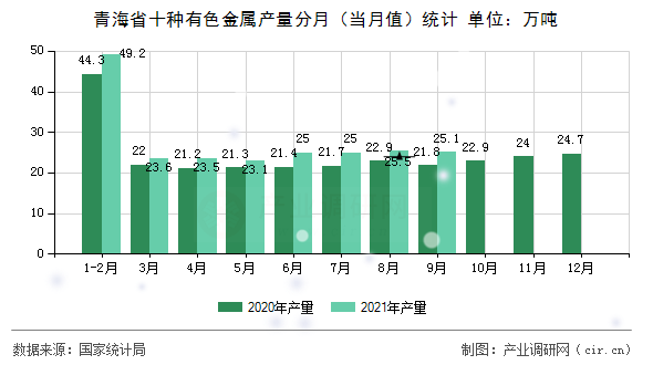 青海省十種有色金屬產(chǎn)量分月（當(dāng)月值）統(tǒng)計(jì)