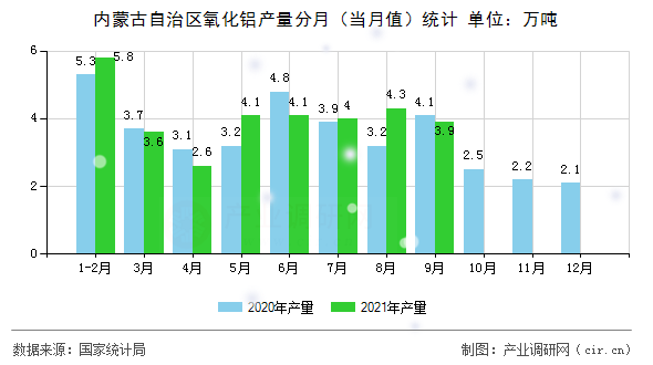 內(nèi)蒙古自治區(qū)氧化鋁產(chǎn)量分月(當(dāng)月值)統(tǒng)計(jì) 內(nèi)蒙古自治區(qū)氧化鋁產(chǎn)量分月(當(dāng)月值)統(tǒng)計(jì)