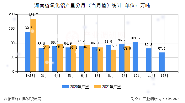 河南省氧化鋁產(chǎn)量分月（當(dāng)月值）統(tǒng)計(jì)