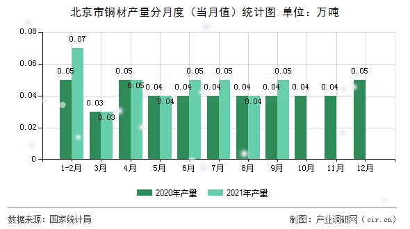 北京市銅材產(chǎn)量分月度（當(dāng)月值）統(tǒng)計圖