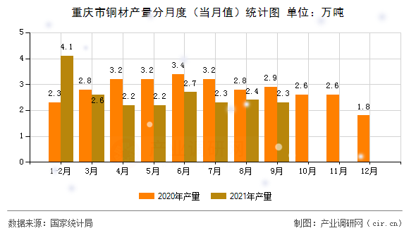 重慶市銅材產(chǎn)量分月度（當(dāng)月值）統(tǒng)計(jì)圖