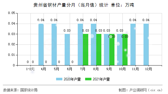 貴州省銅材產(chǎn)量分月（當(dāng)月值）統(tǒng)計(jì)